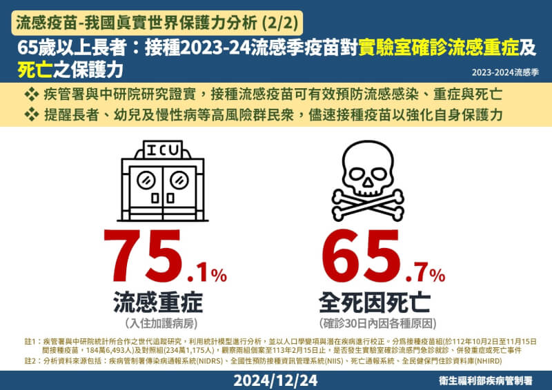 (疾管署提供)